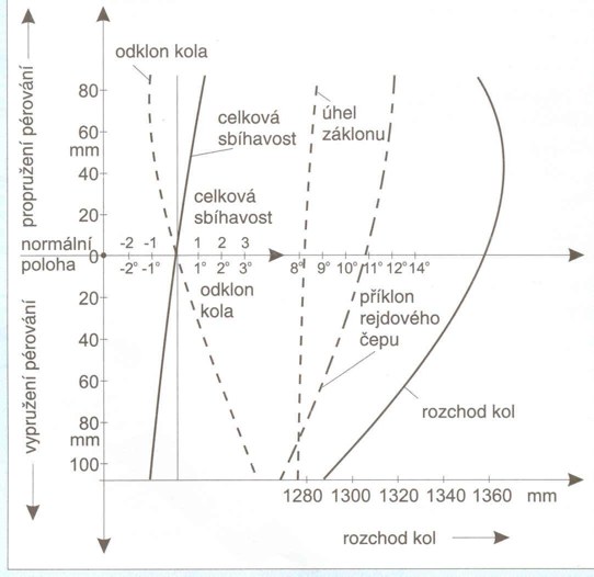 Diagram propružení ukazuje vliv změn hodnot geometrie podvozku v závislosti na výškové úrovni kol při propružení směrem dolů nebo vypružení směrem nahoru. Průběh (tvar) křivek se mění podle konstrukčního provedení nápravy.